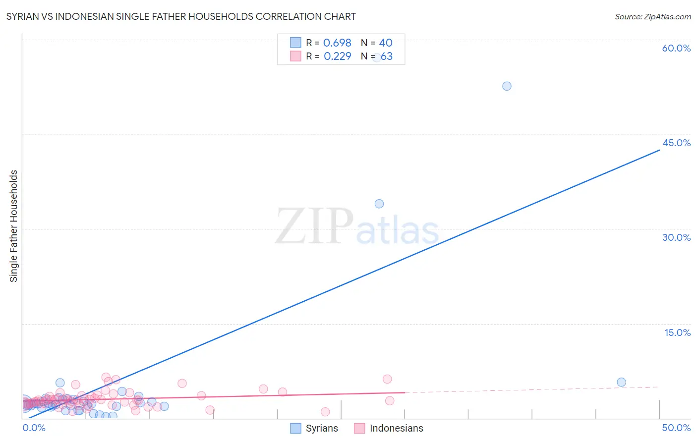 Syrian vs Indonesian Single Father Households