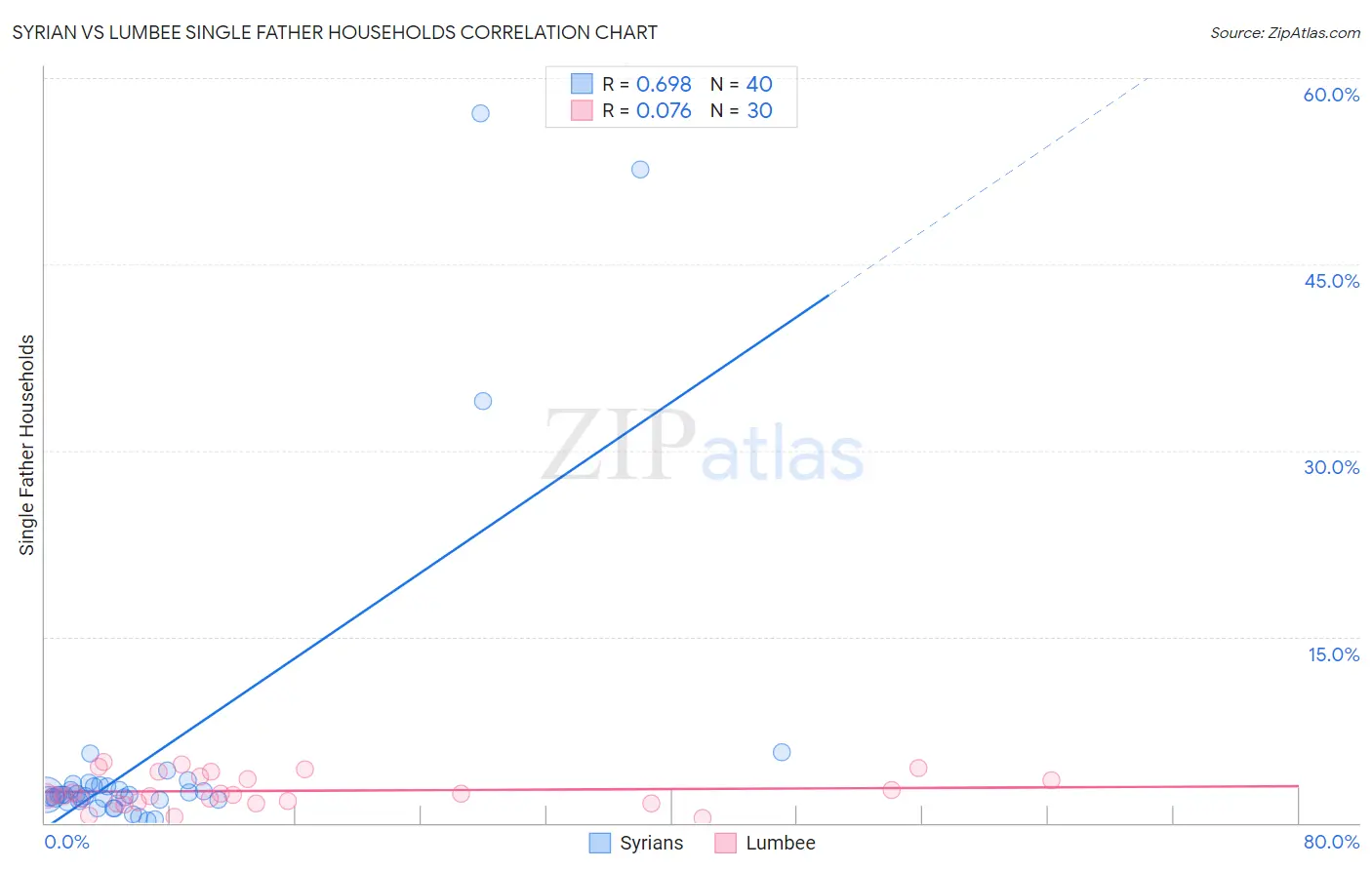 Syrian vs Lumbee Single Father Households