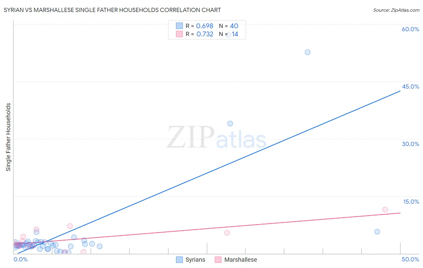 Syrian vs Marshallese Single Father Households