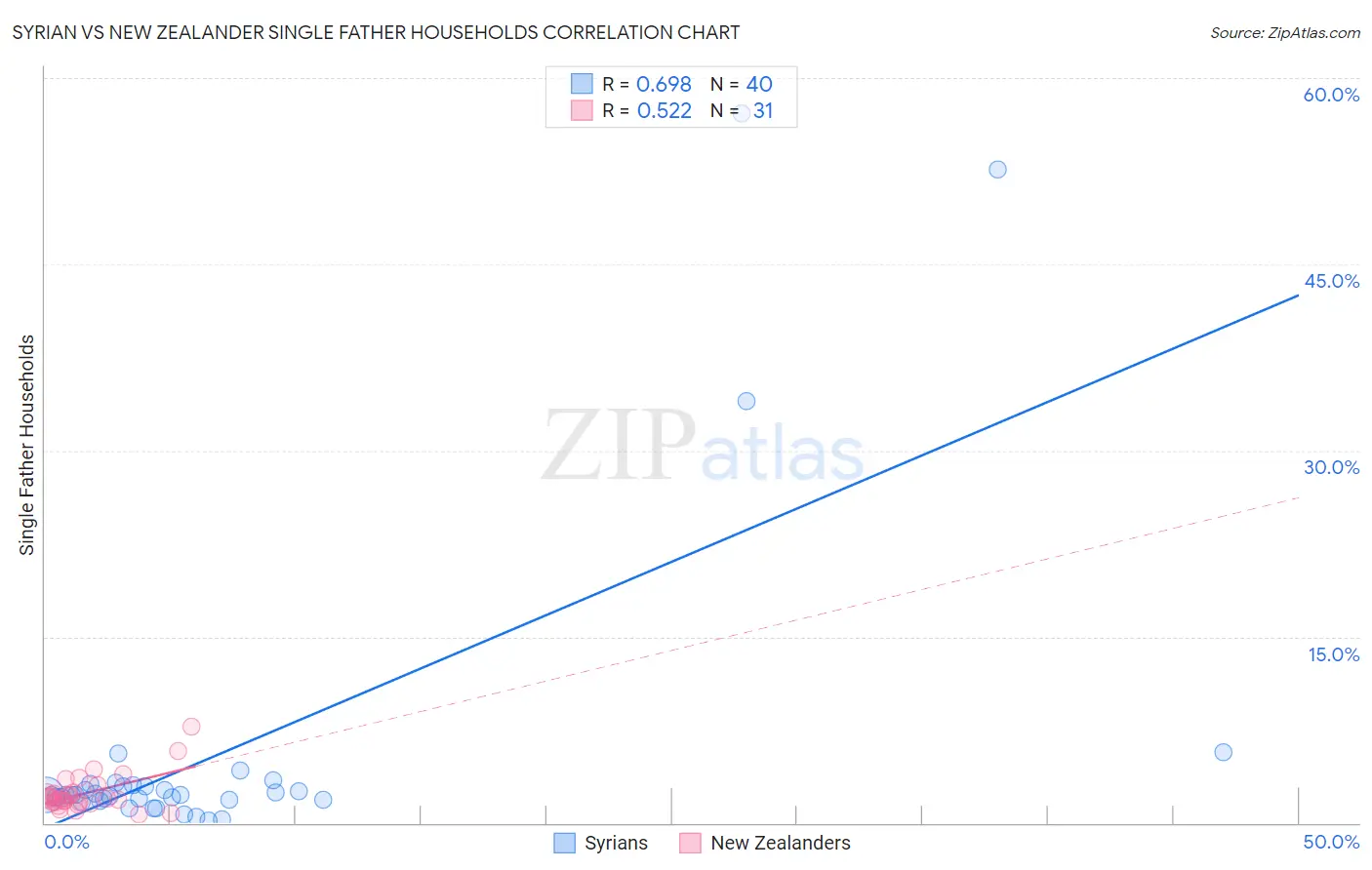 Syrian vs New Zealander Single Father Households