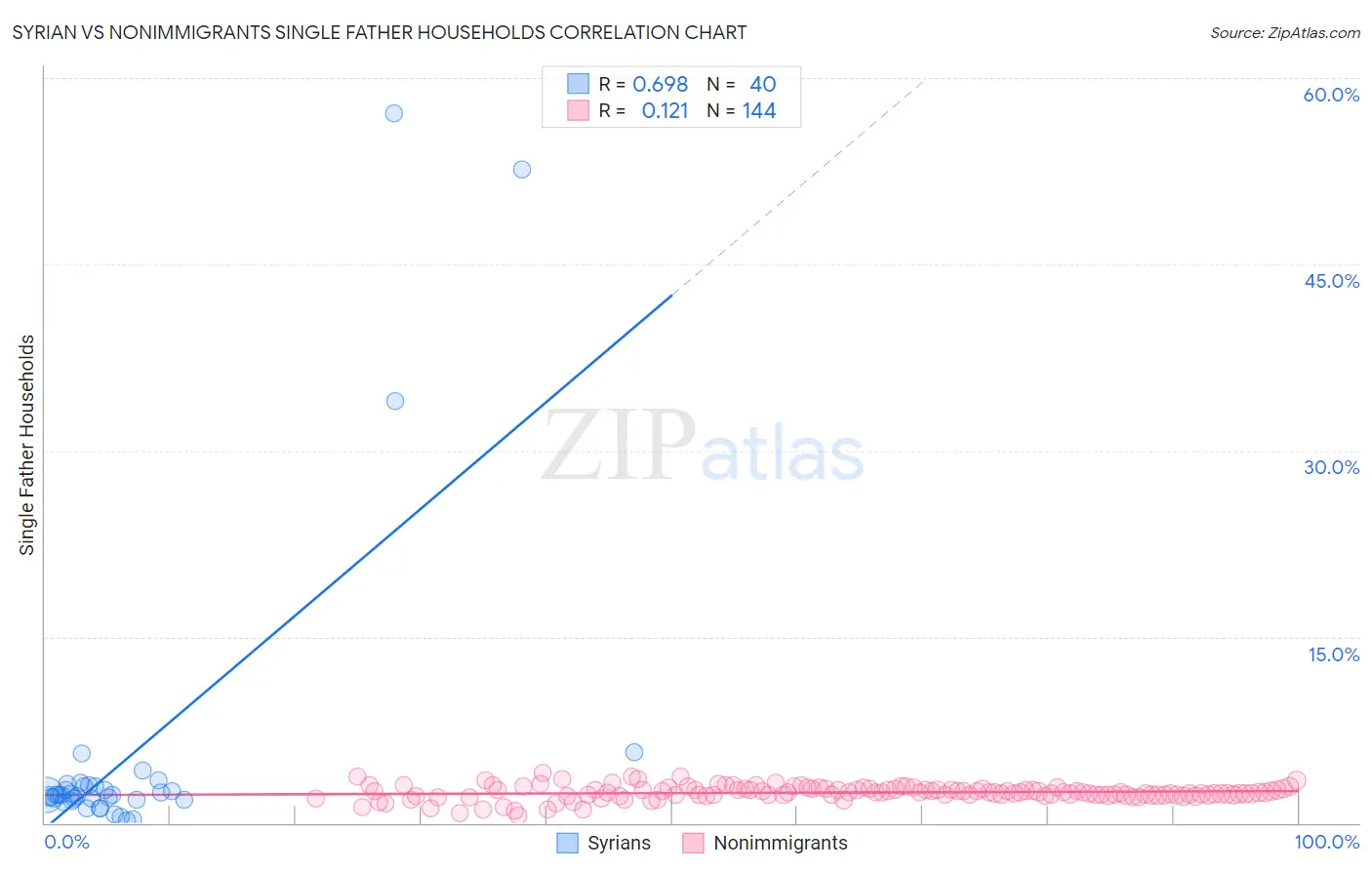 Syrian vs Nonimmigrants Single Father Households