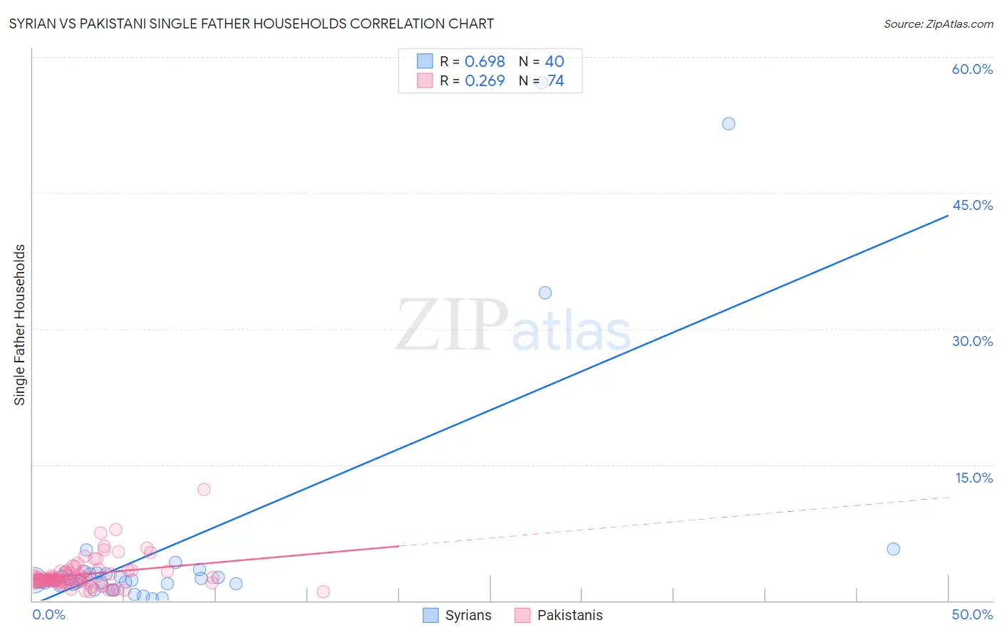 Syrian vs Pakistani Single Father Households