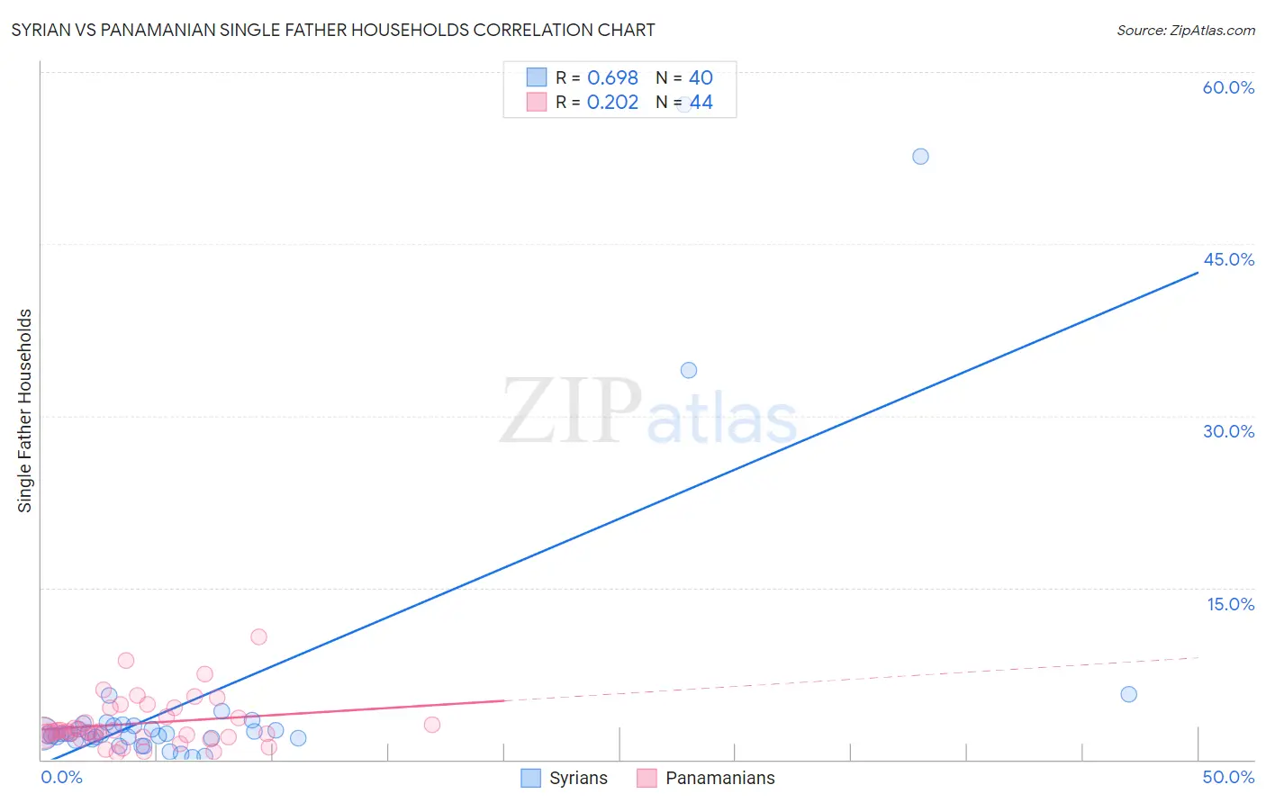 Syrian vs Panamanian Single Father Households