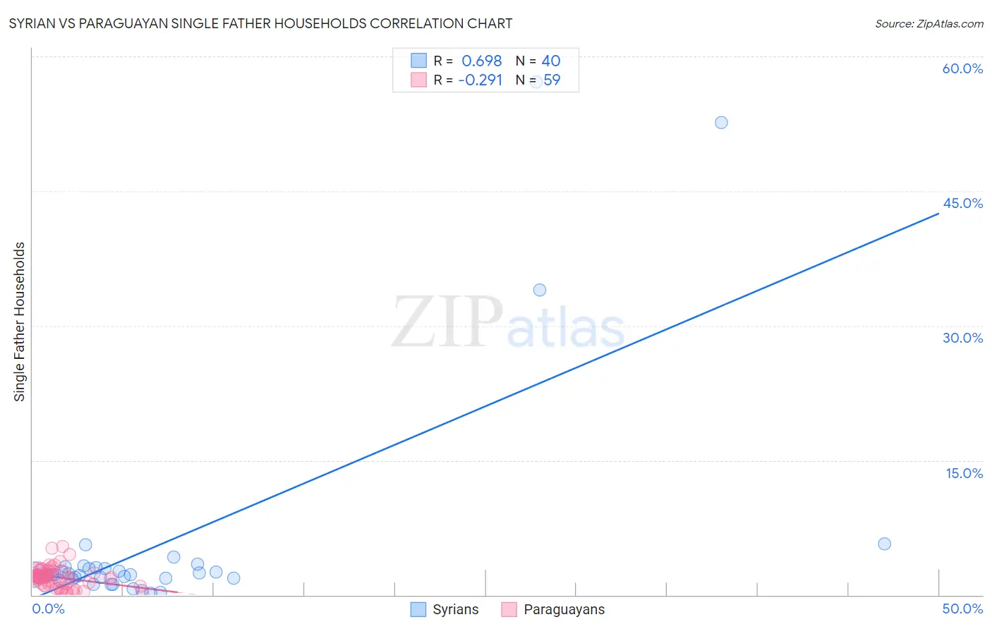 Syrian vs Paraguayan Single Father Households