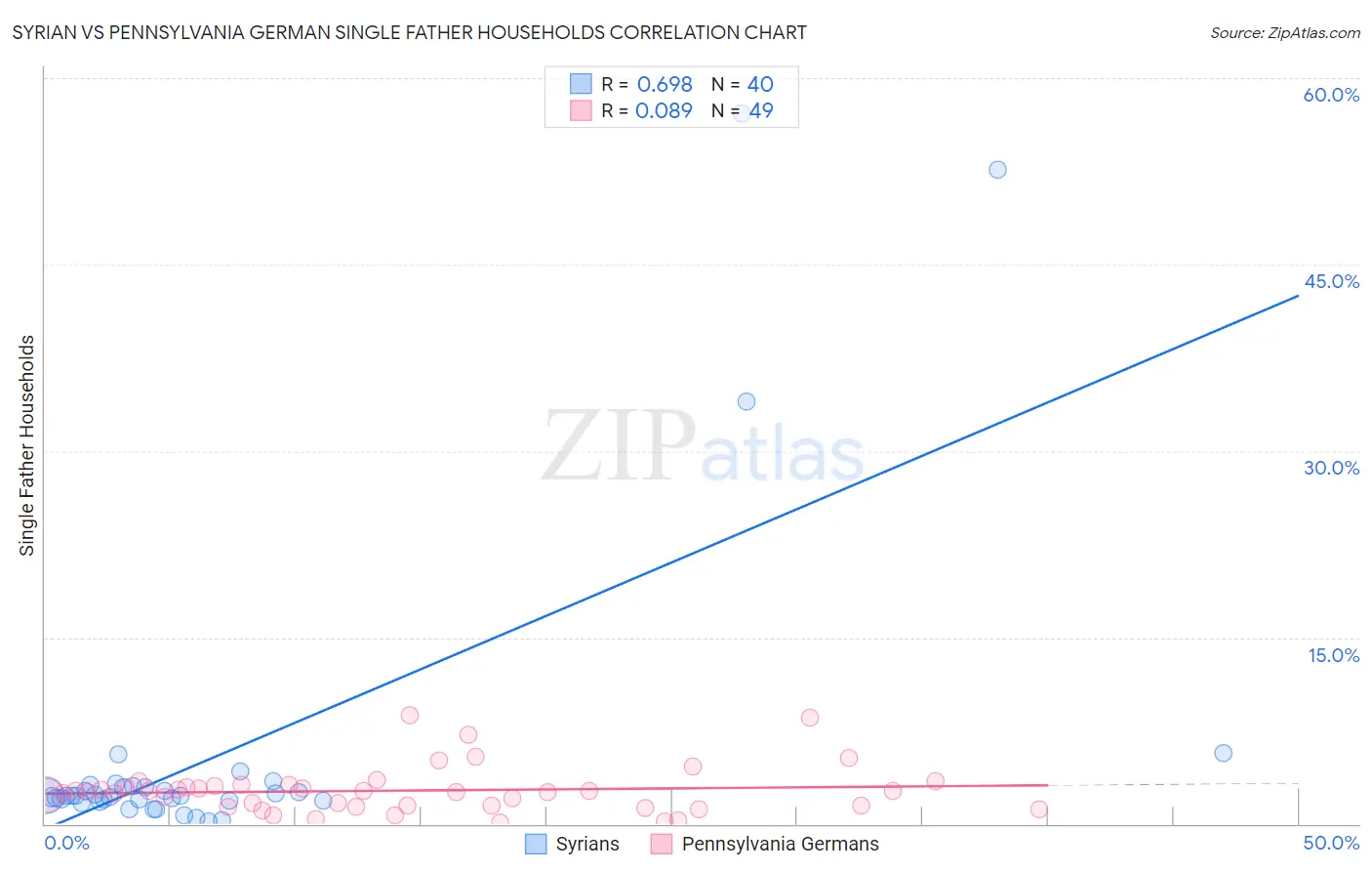 Syrian vs Pennsylvania German Single Father Households