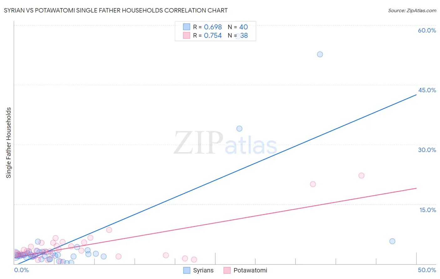 Syrian vs Potawatomi Single Father Households