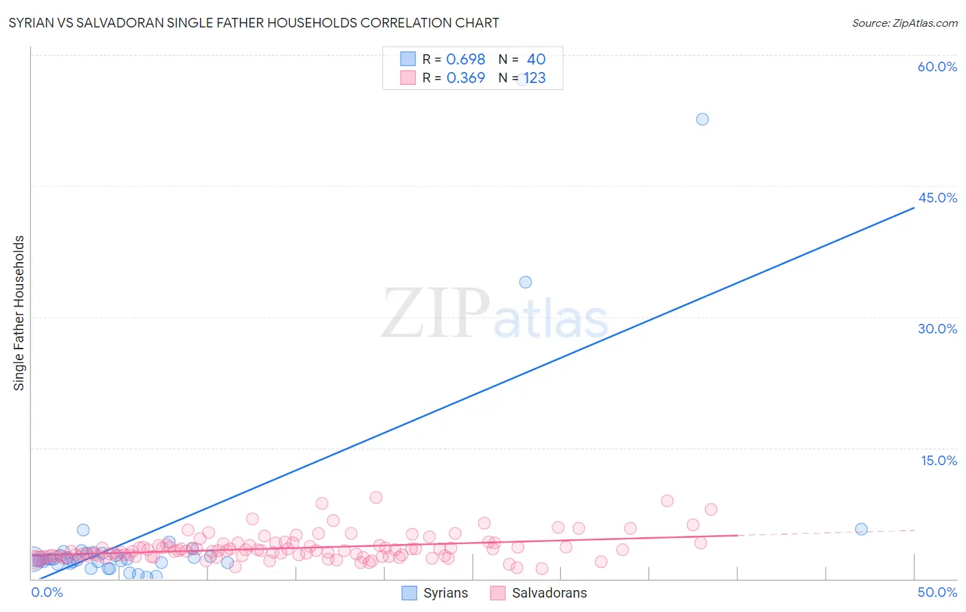 Syrian vs Salvadoran Single Father Households