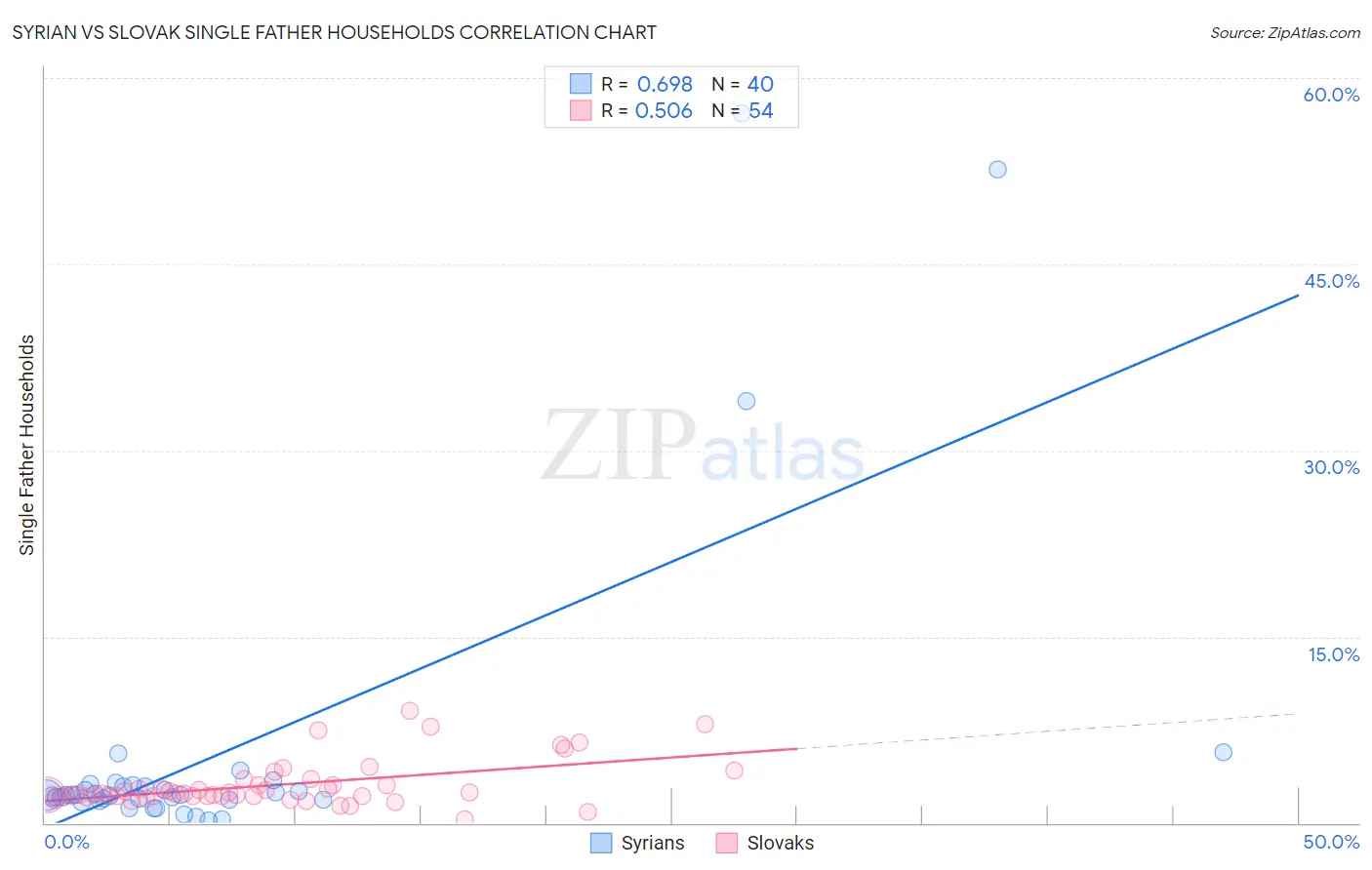 Syrian vs Slovak Single Father Households