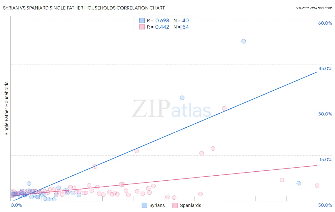 Syrian vs Spaniard Single Father Households