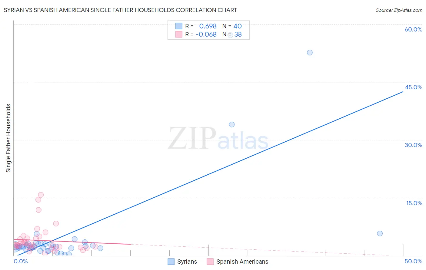 Syrian vs Spanish American Single Father Households
