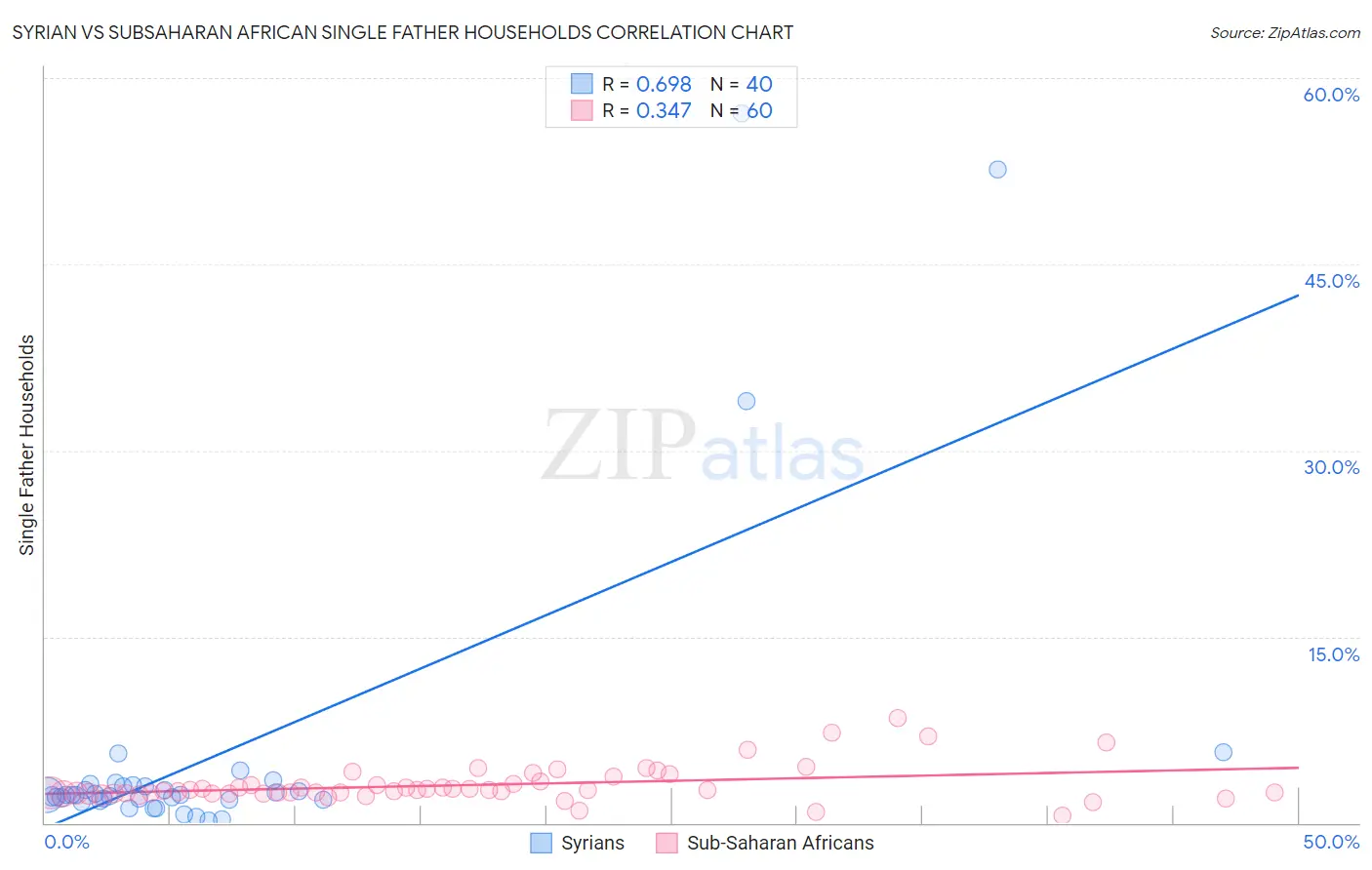 Syrian vs Subsaharan African Single Father Households