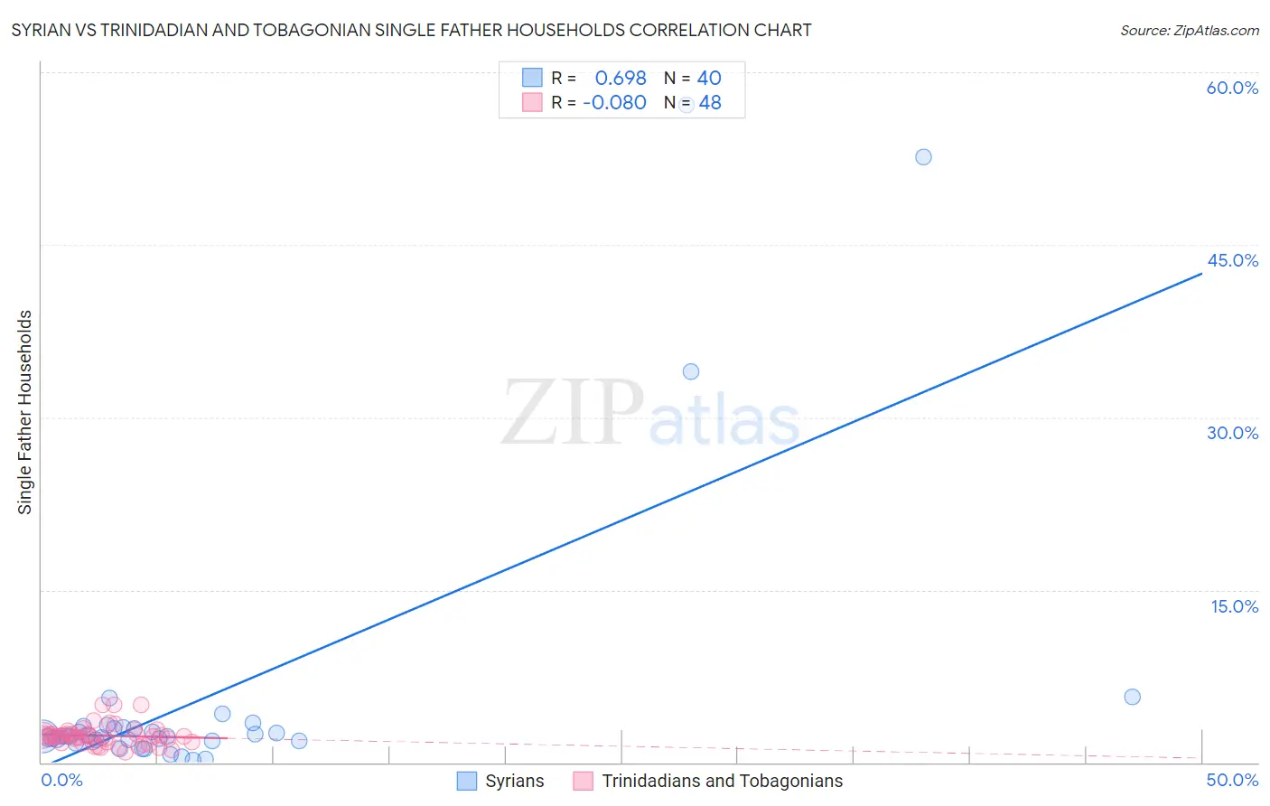 Syrian vs Trinidadian and Tobagonian Single Father Households