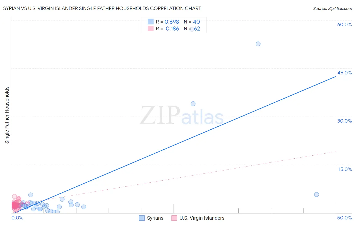 Syrian vs U.S. Virgin Islander Single Father Households