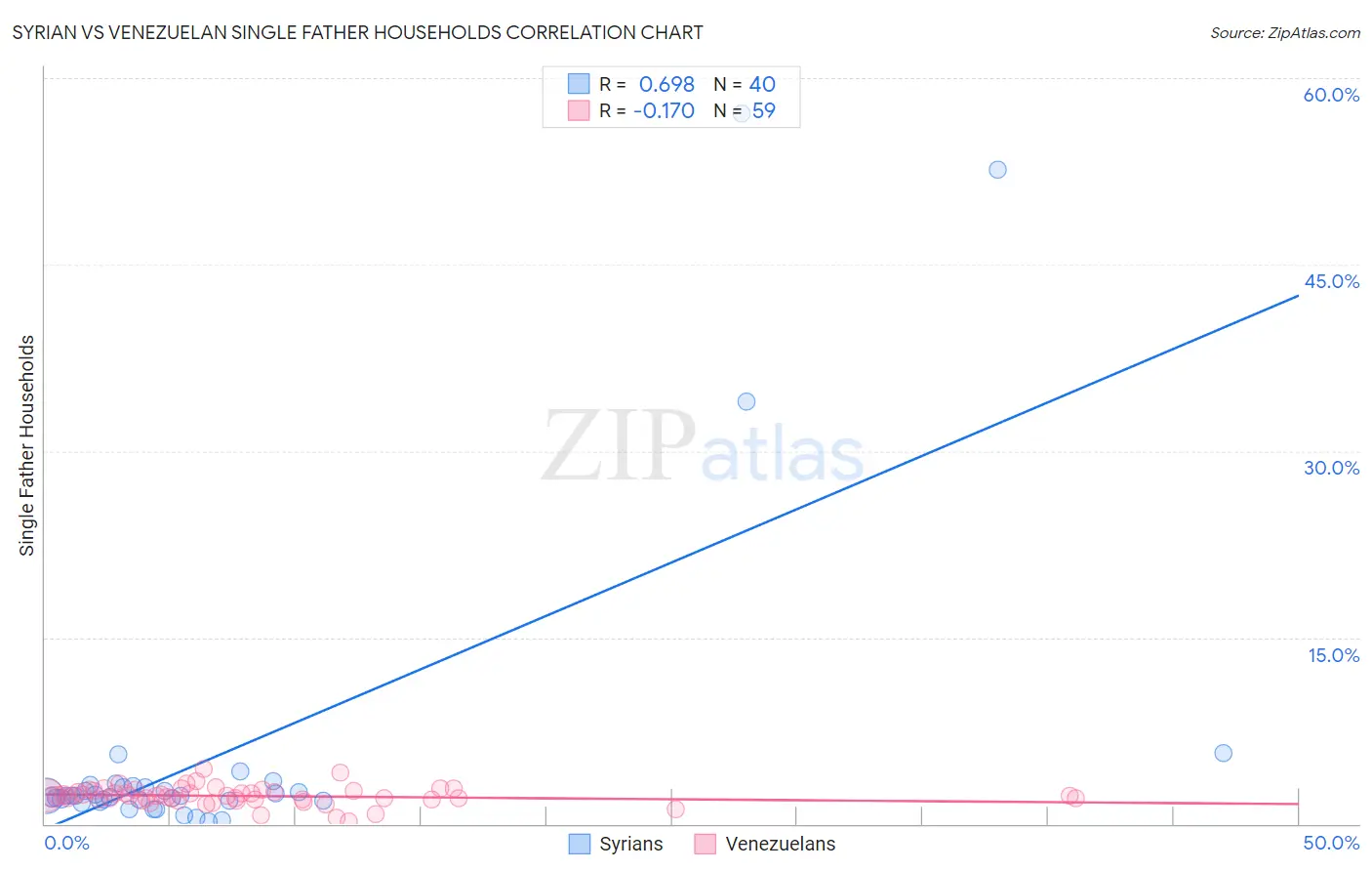 Syrian vs Venezuelan Single Father Households