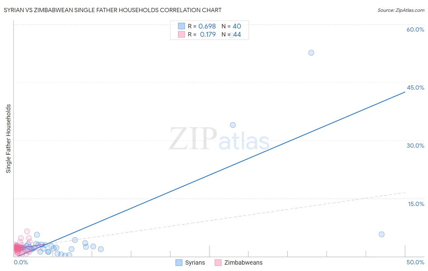 Syrian vs Zimbabwean Single Father Households