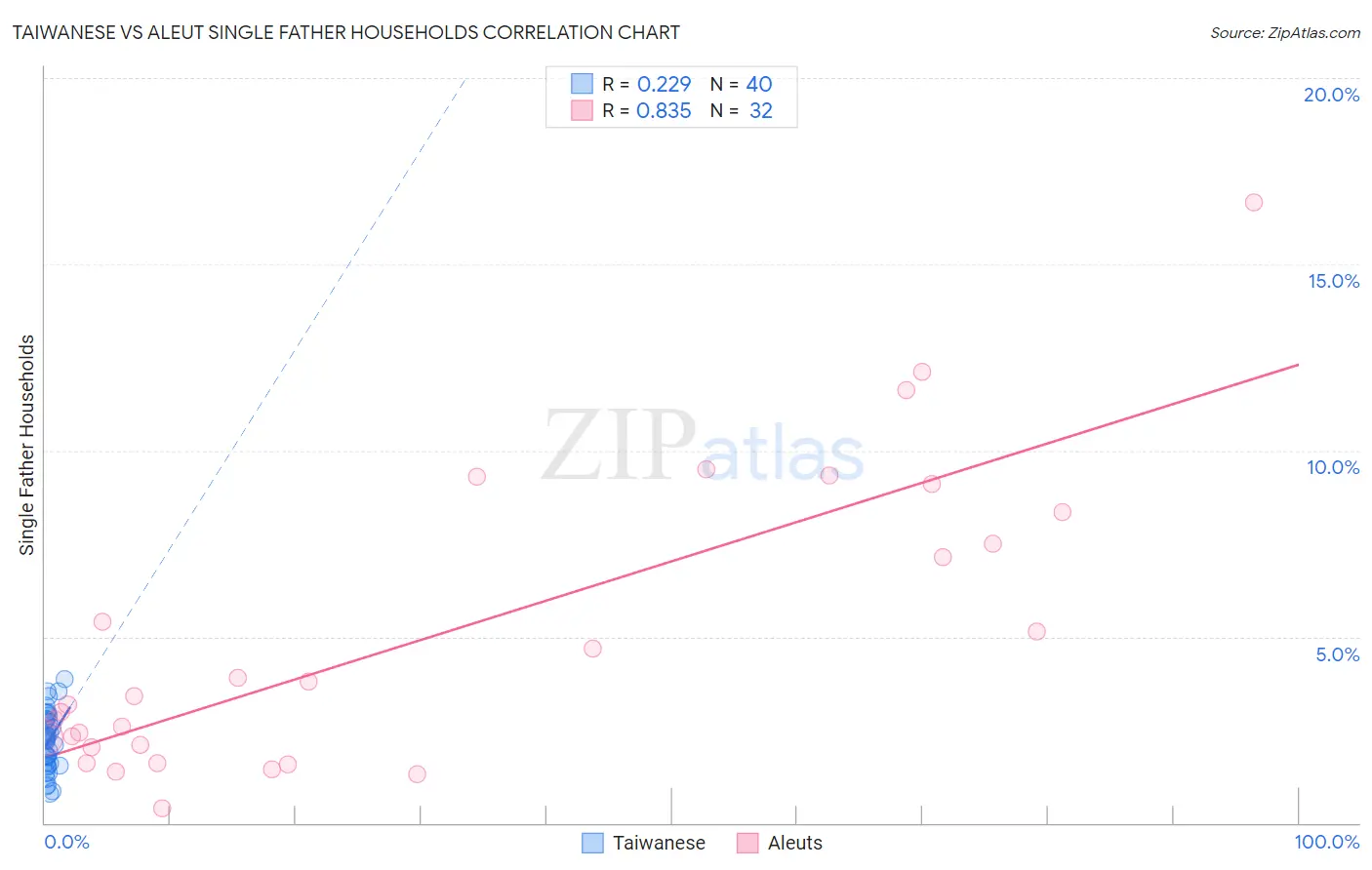 Taiwanese vs Aleut Single Father Households