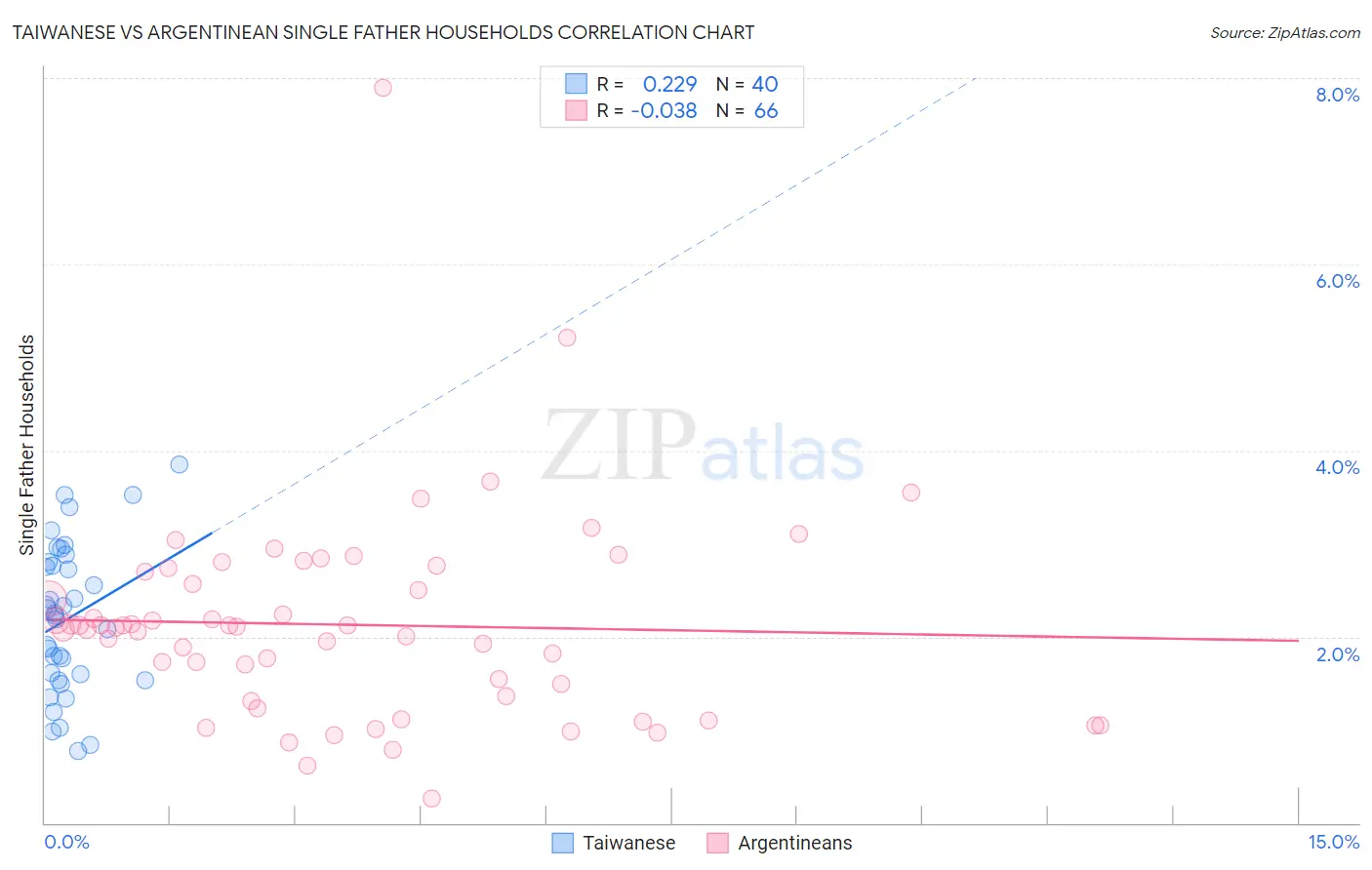 Taiwanese vs Argentinean Single Father Households