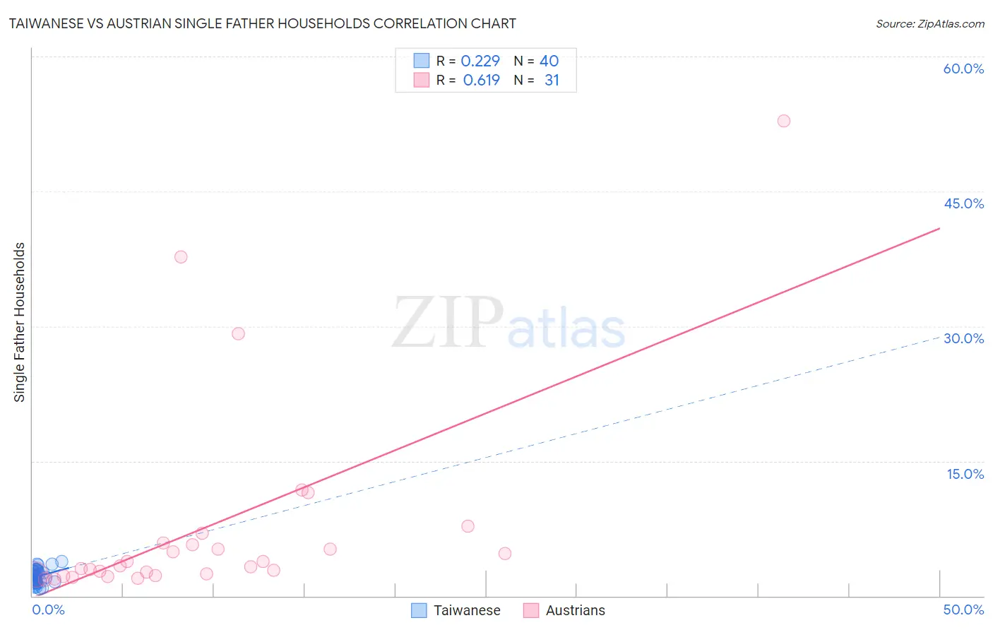Taiwanese vs Austrian Single Father Households
