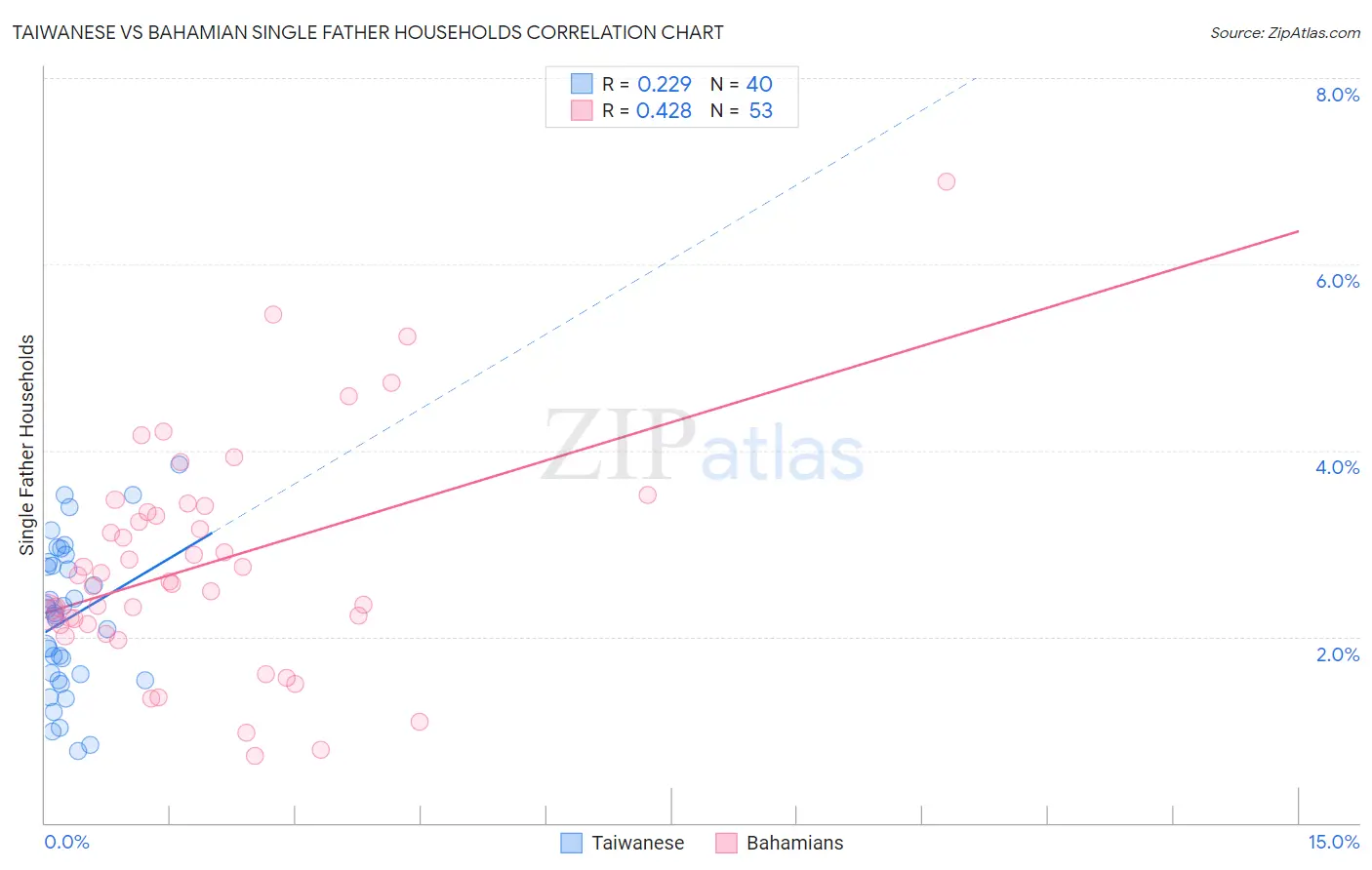 Taiwanese vs Bahamian Single Father Households