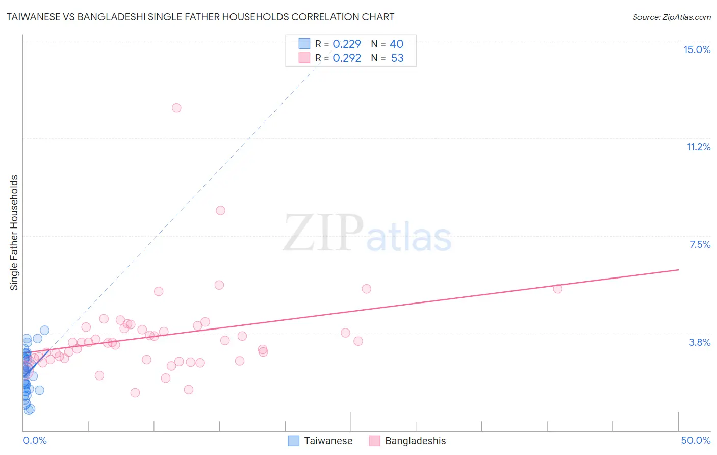 Taiwanese vs Bangladeshi Single Father Households