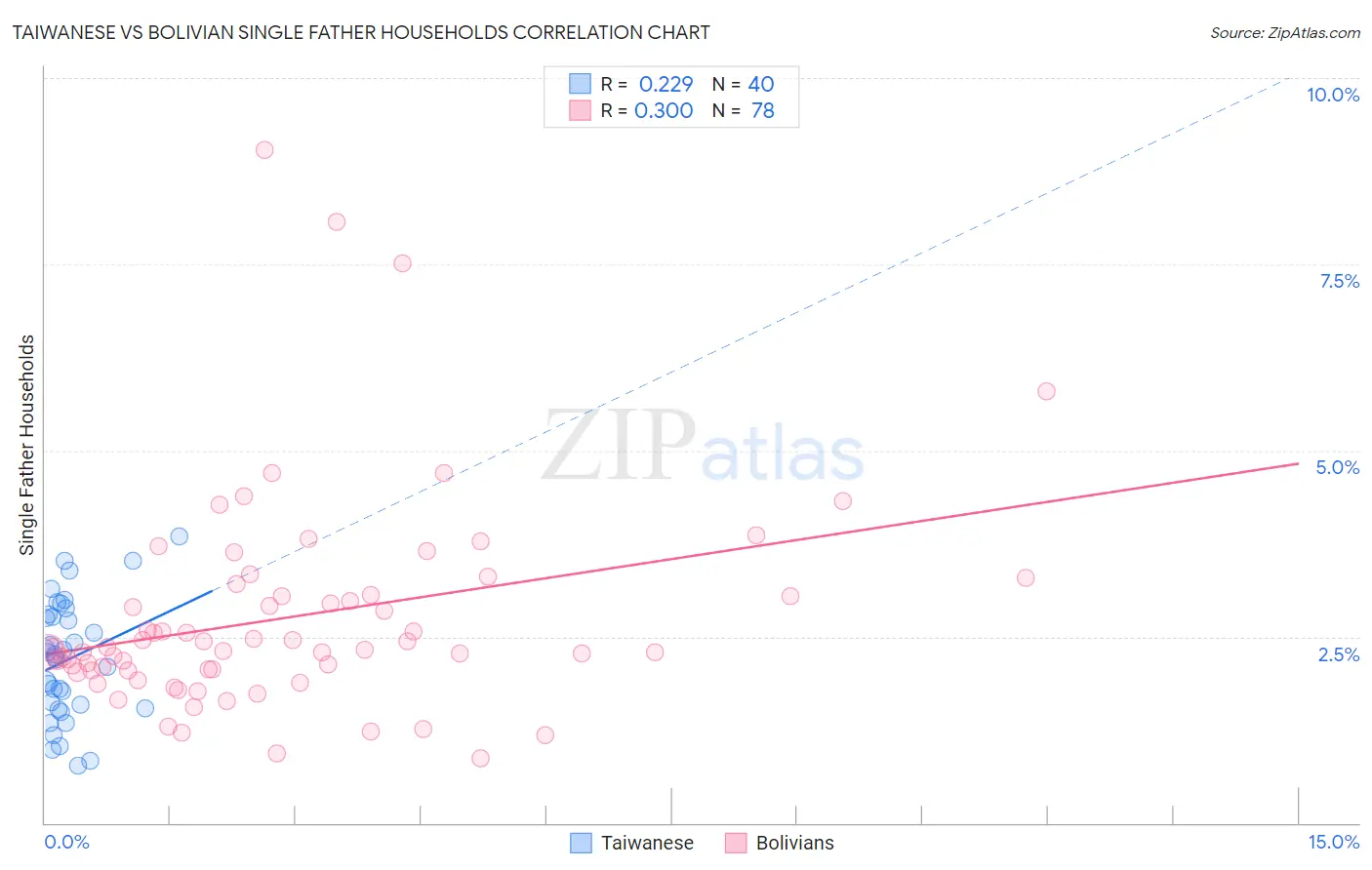 Taiwanese vs Bolivian Single Father Households