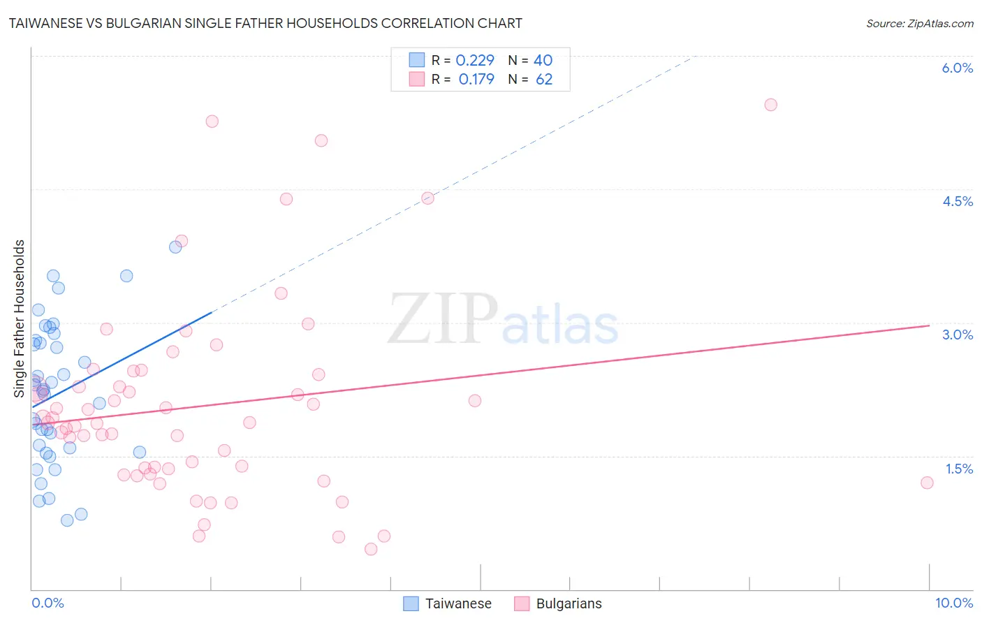 Taiwanese vs Bulgarian Single Father Households