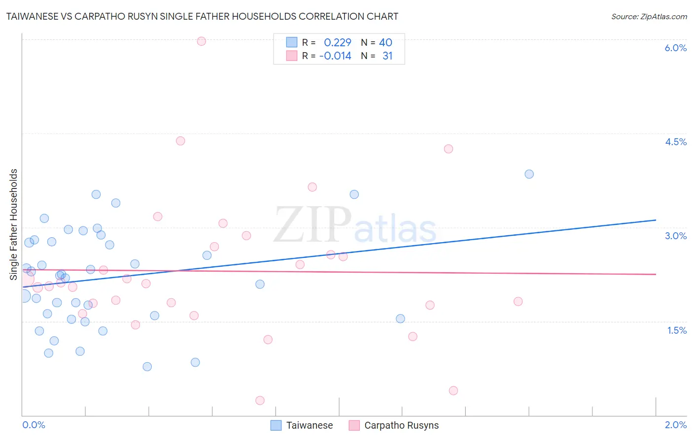 Taiwanese vs Carpatho Rusyn Single Father Households