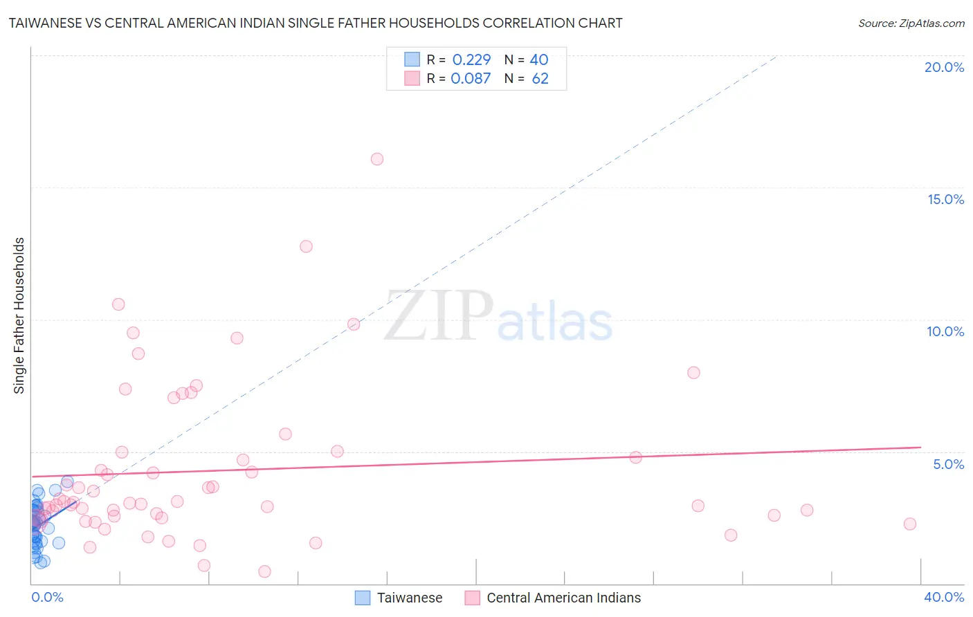 Taiwanese vs Central American Indian Single Father Households