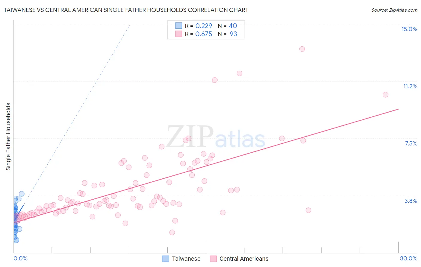 Taiwanese vs Central American Single Father Households