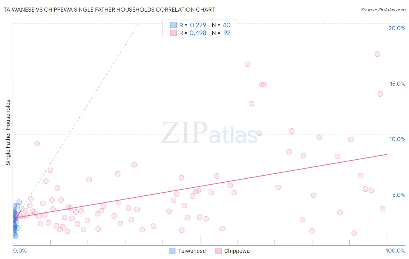 Taiwanese vs Chippewa Single Father Households