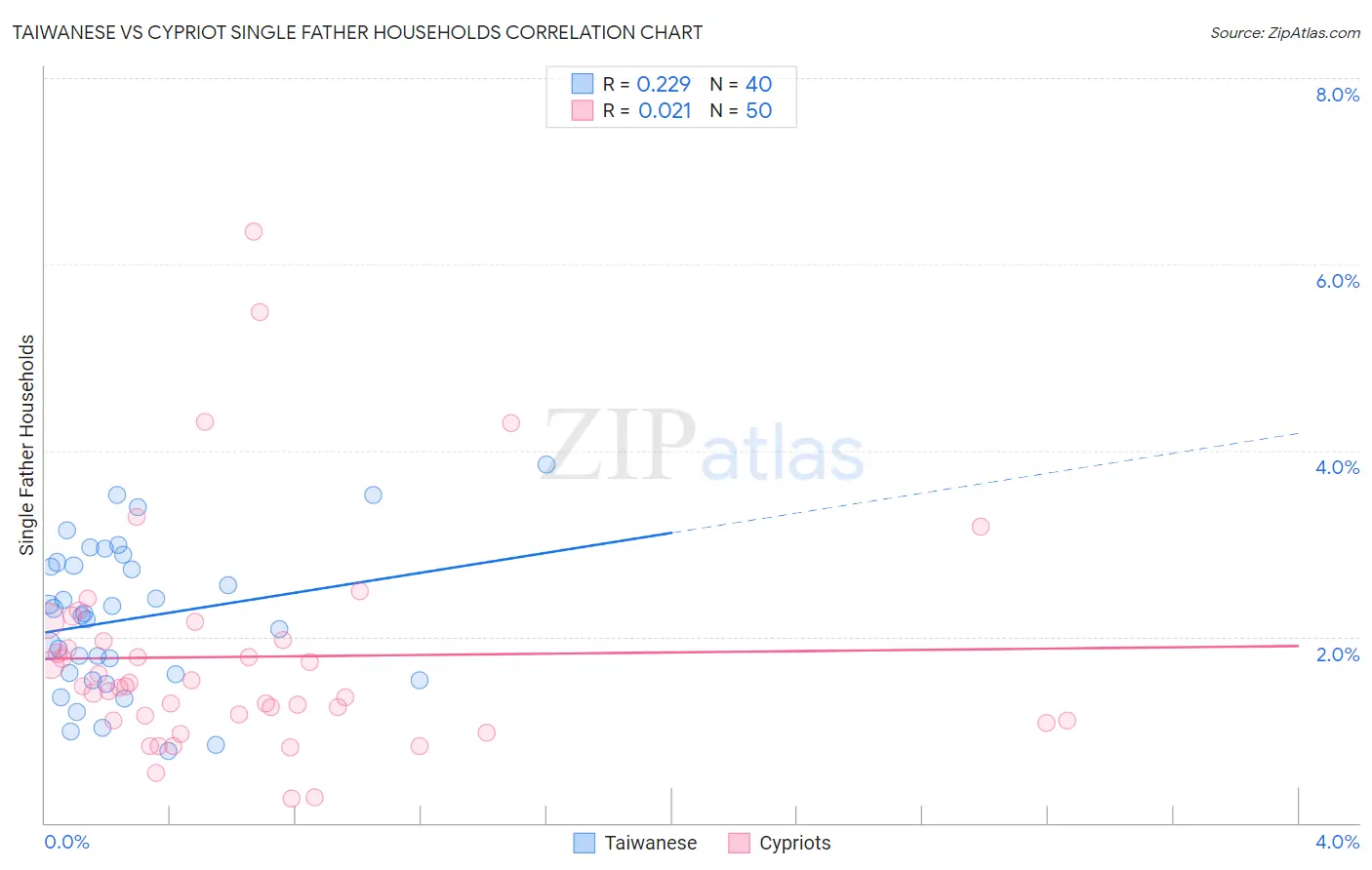 Taiwanese vs Cypriot Single Father Households