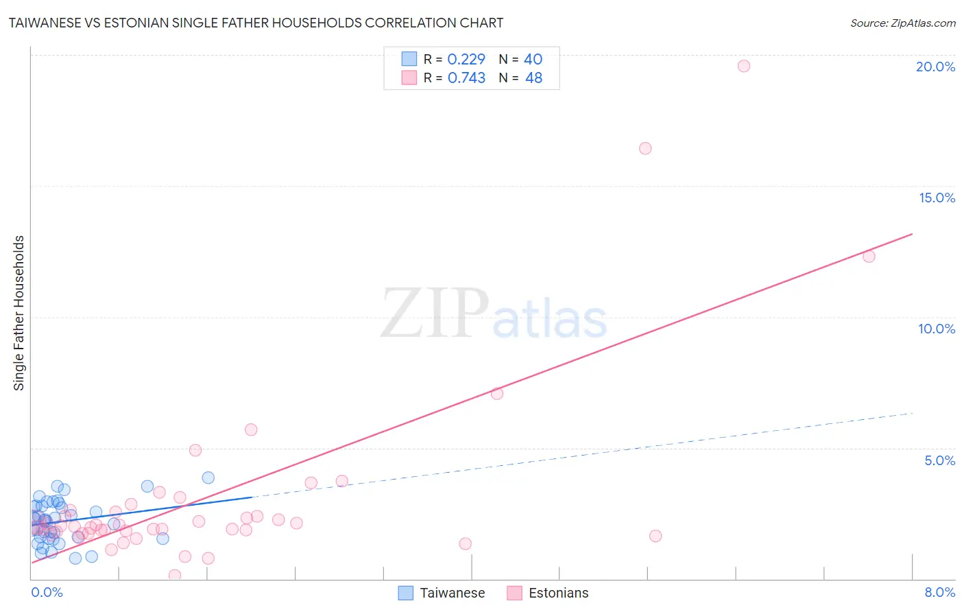 Taiwanese vs Estonian Single Father Households