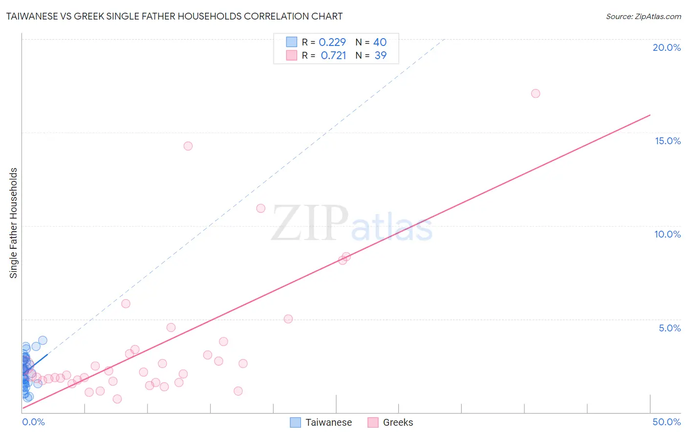 Taiwanese vs Greek Single Father Households