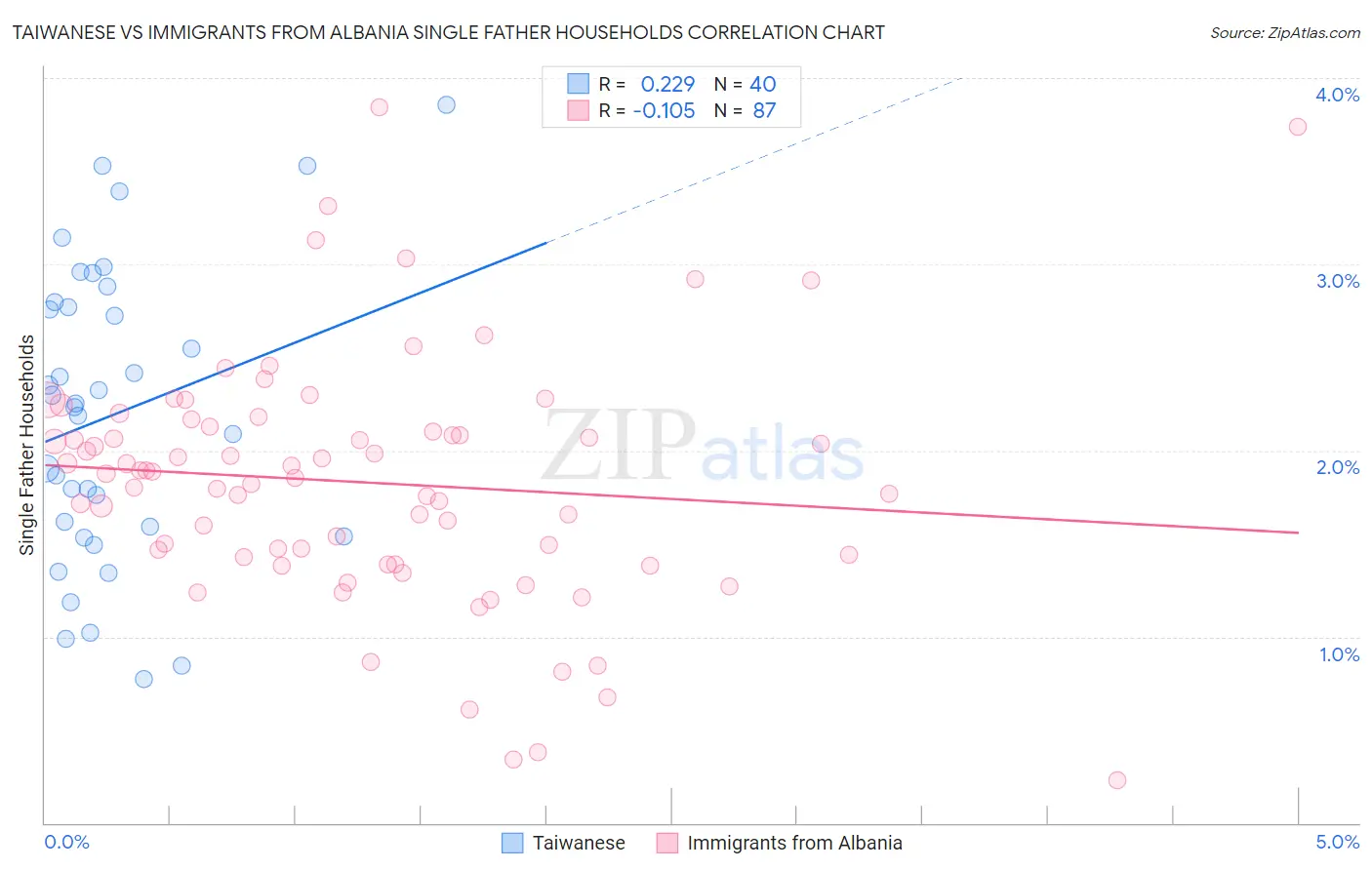 Taiwanese vs Immigrants from Albania Single Father Households