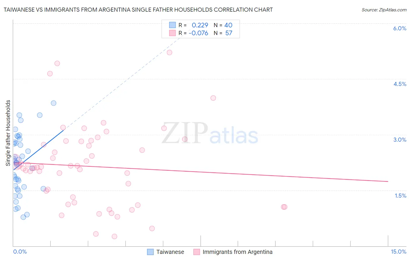 Taiwanese vs Immigrants from Argentina Single Father Households
