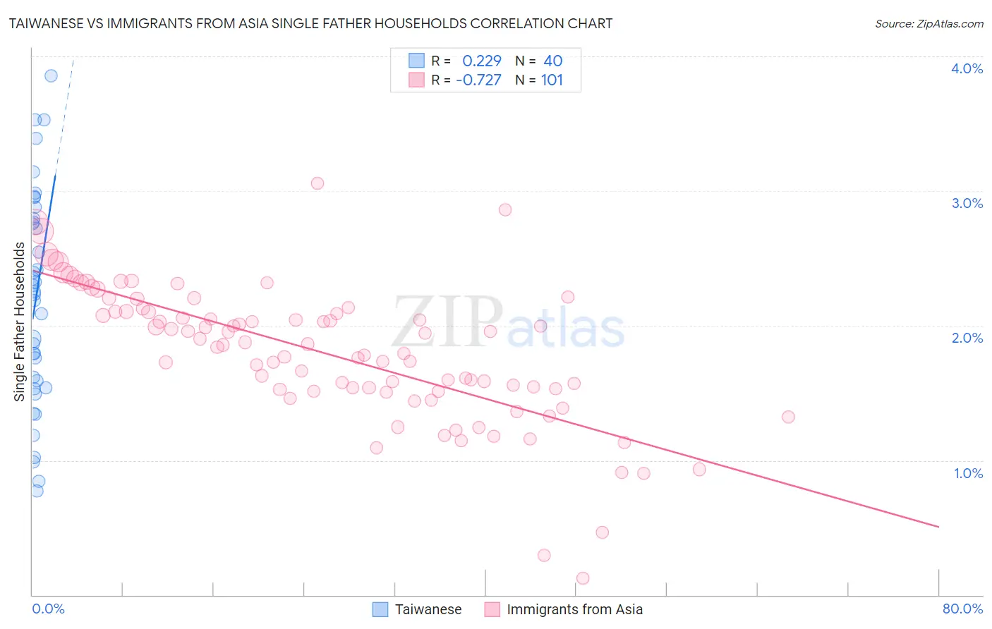 Taiwanese vs Immigrants from Asia Single Father Households