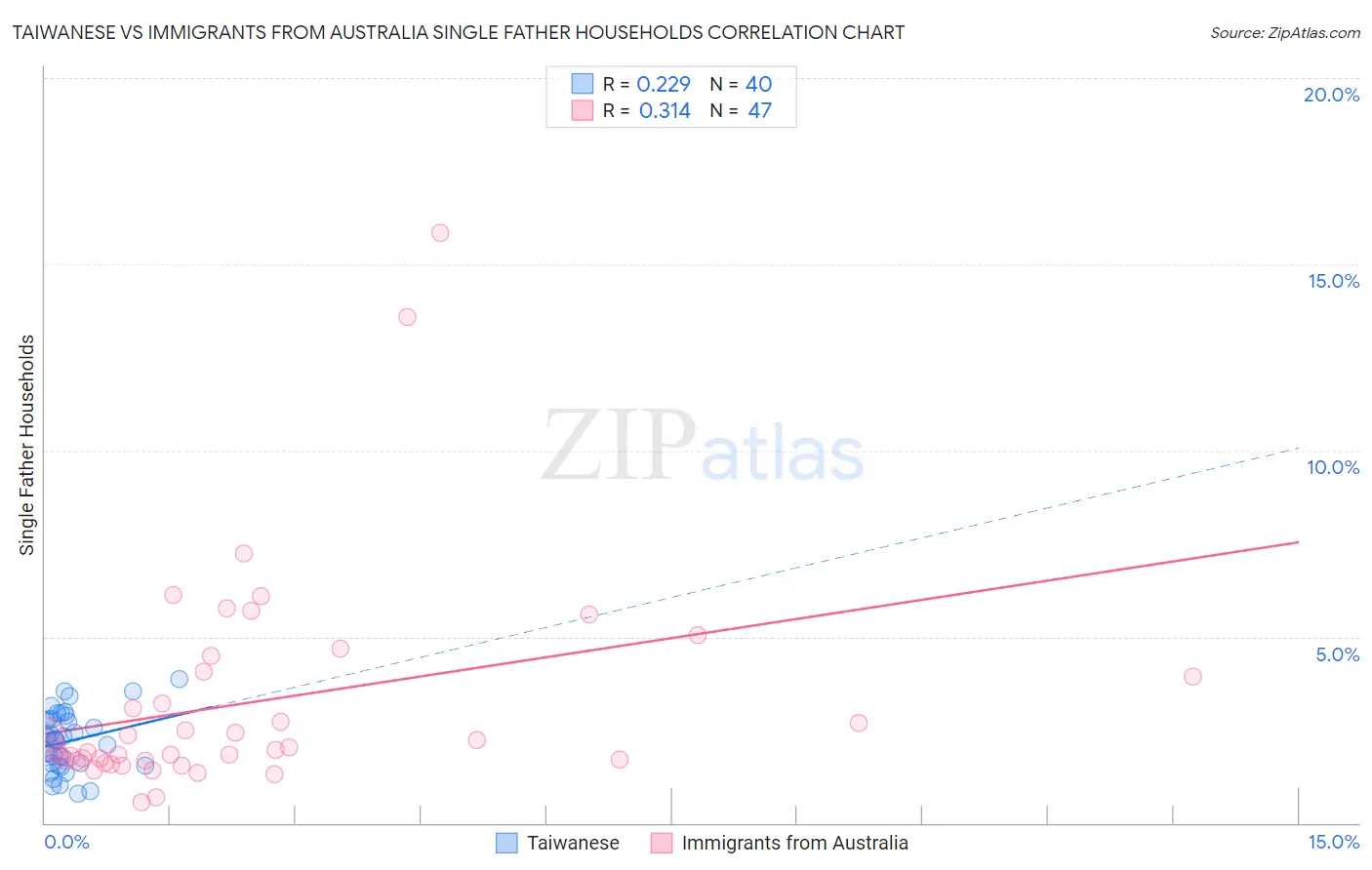 Taiwanese vs Immigrants from Australia Single Father Households