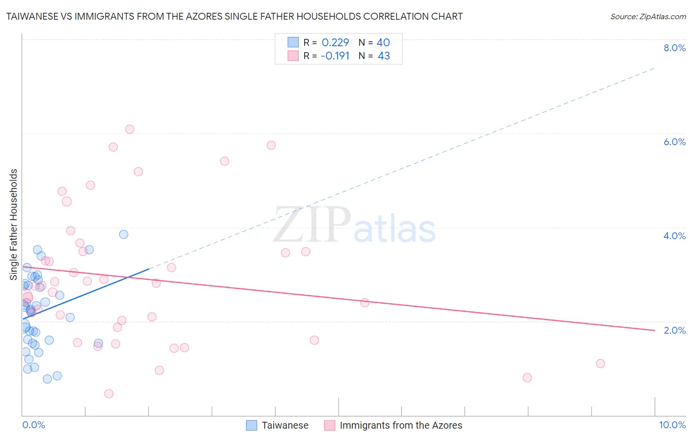 Taiwanese vs Immigrants from the Azores Single Father Households