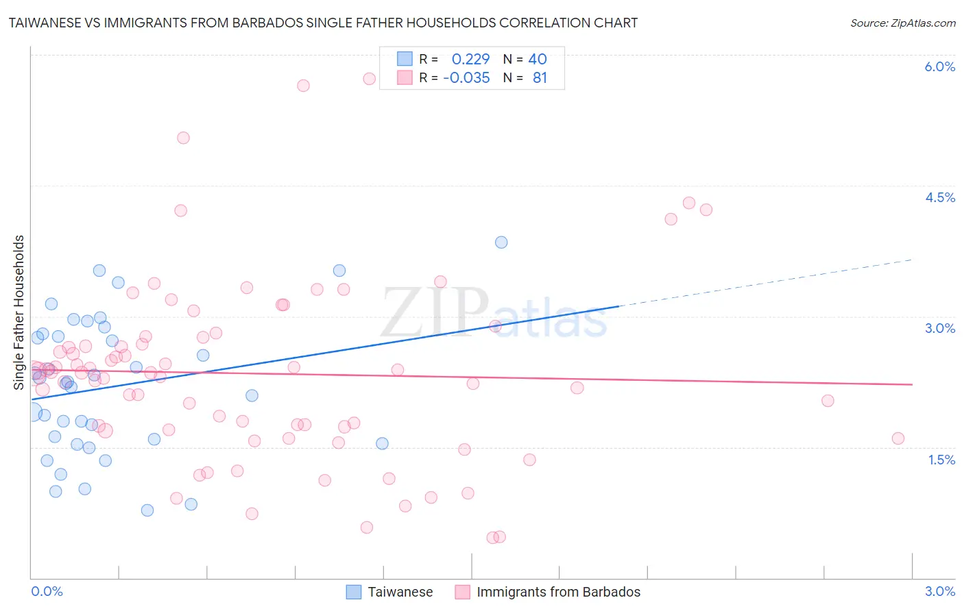 Taiwanese vs Immigrants from Barbados Single Father Households