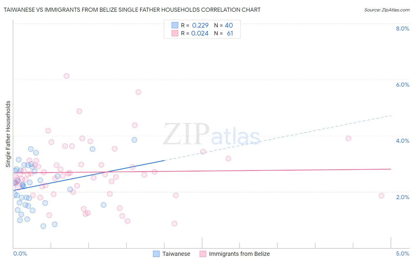Taiwanese vs Immigrants from Belize Single Father Households
