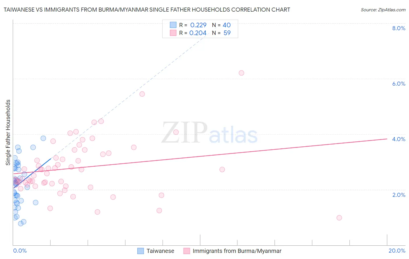 Taiwanese vs Immigrants from Burma/Myanmar Single Father Households
