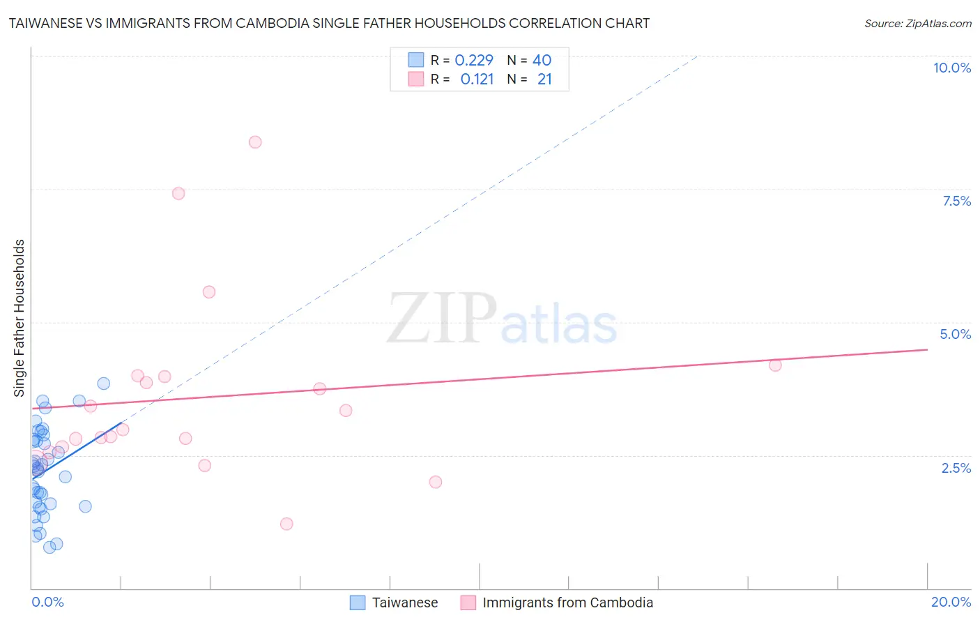 Taiwanese vs Immigrants from Cambodia Single Father Households