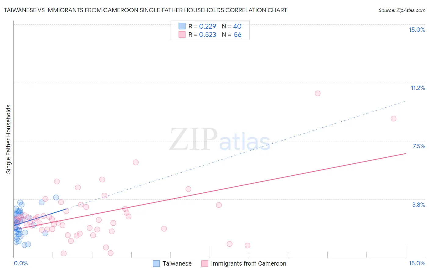 Taiwanese vs Immigrants from Cameroon Single Father Households