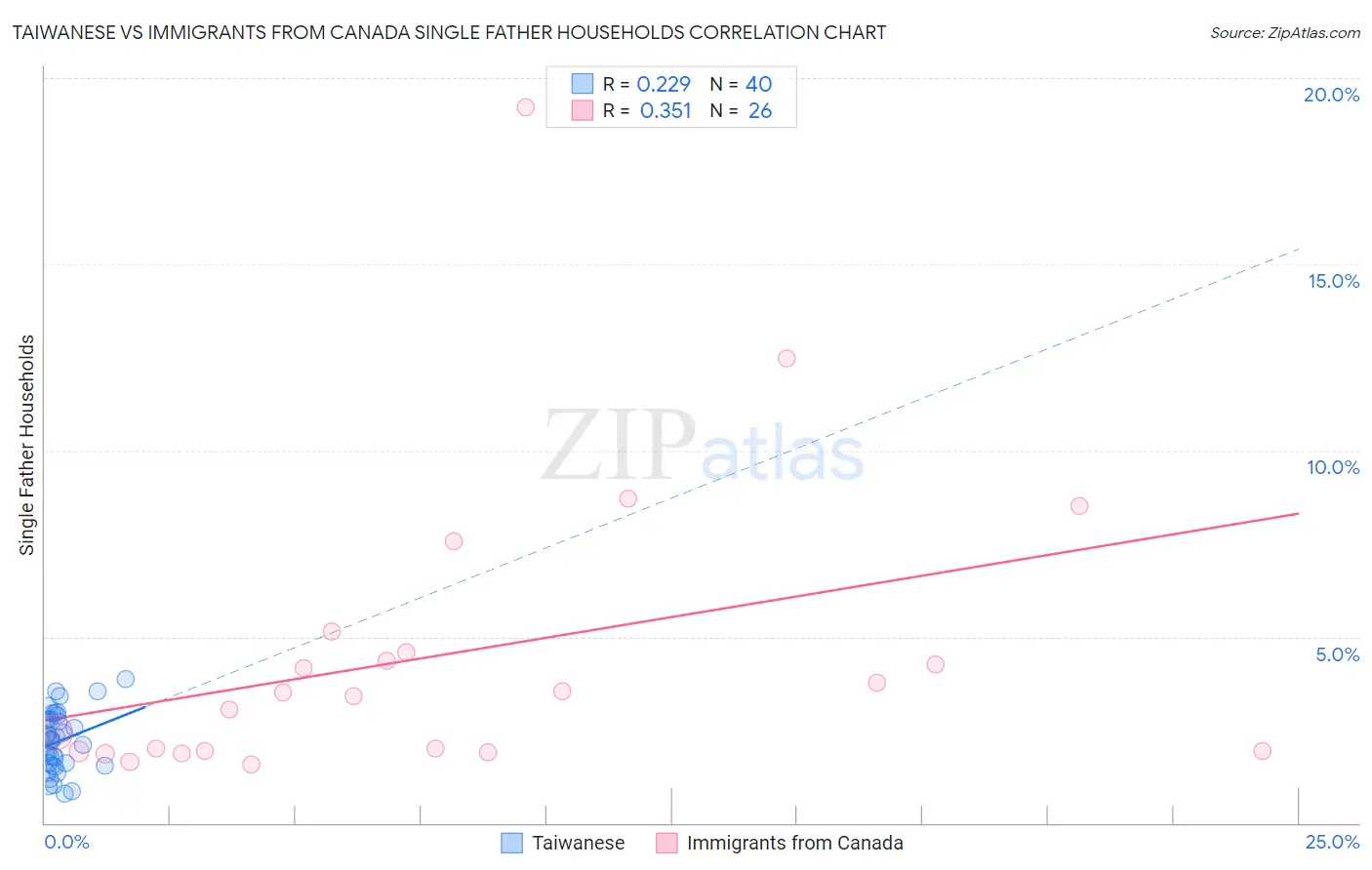 Taiwanese vs Immigrants from Canada Single Father Households