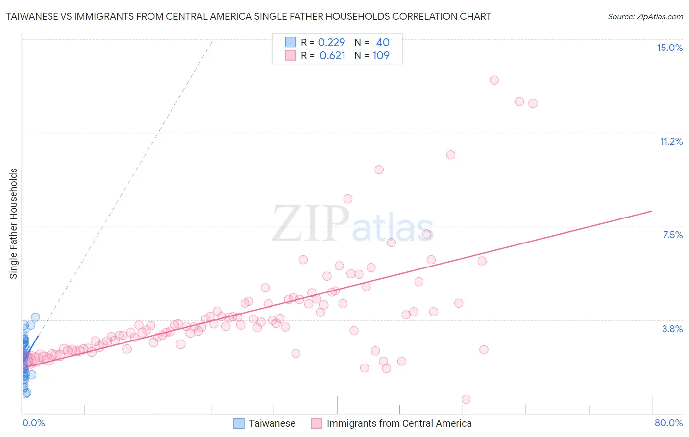 Taiwanese vs Immigrants from Central America Single Father Households