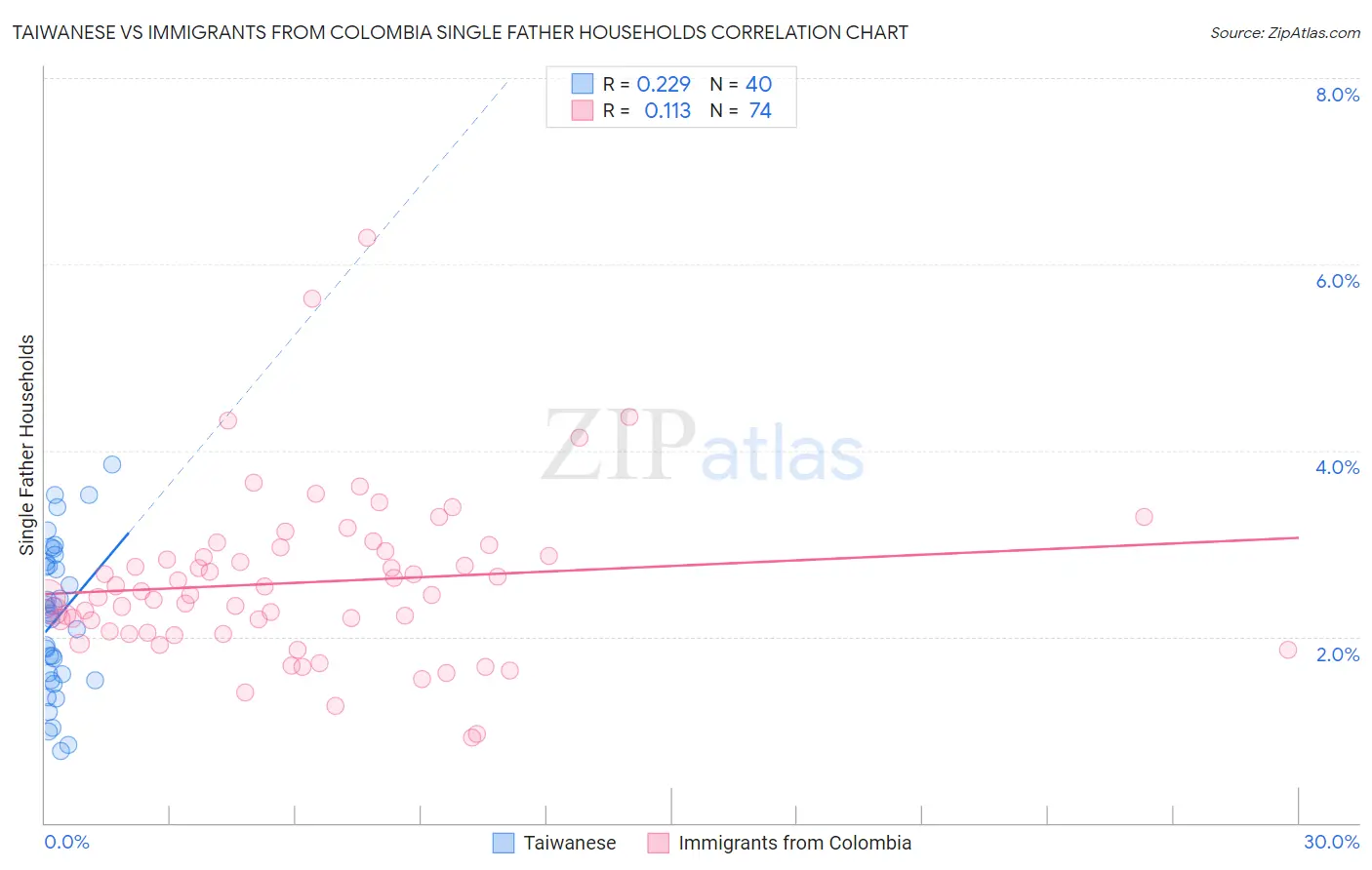 Taiwanese vs Immigrants from Colombia Single Father Households