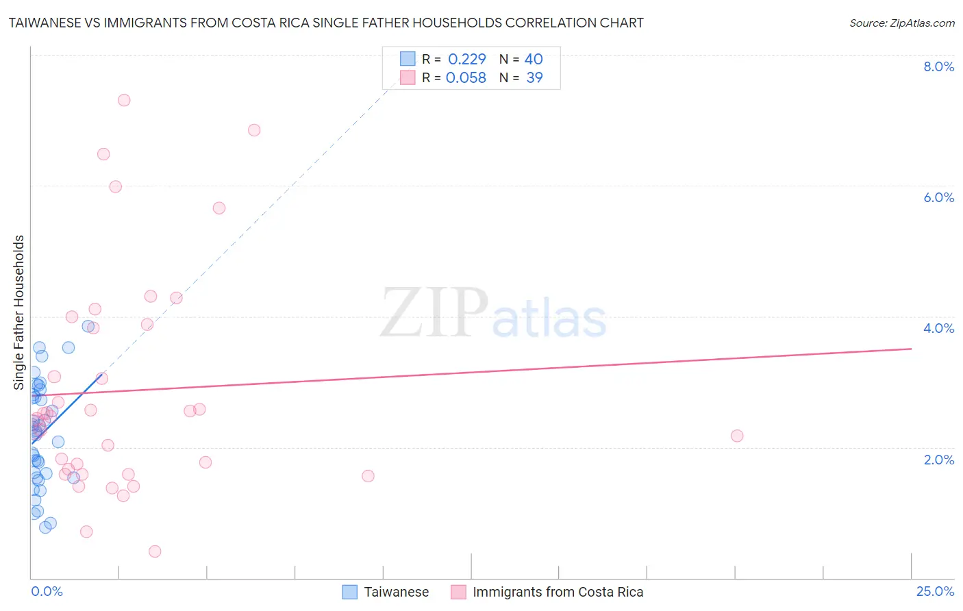 Taiwanese vs Immigrants from Costa Rica Single Father Households
