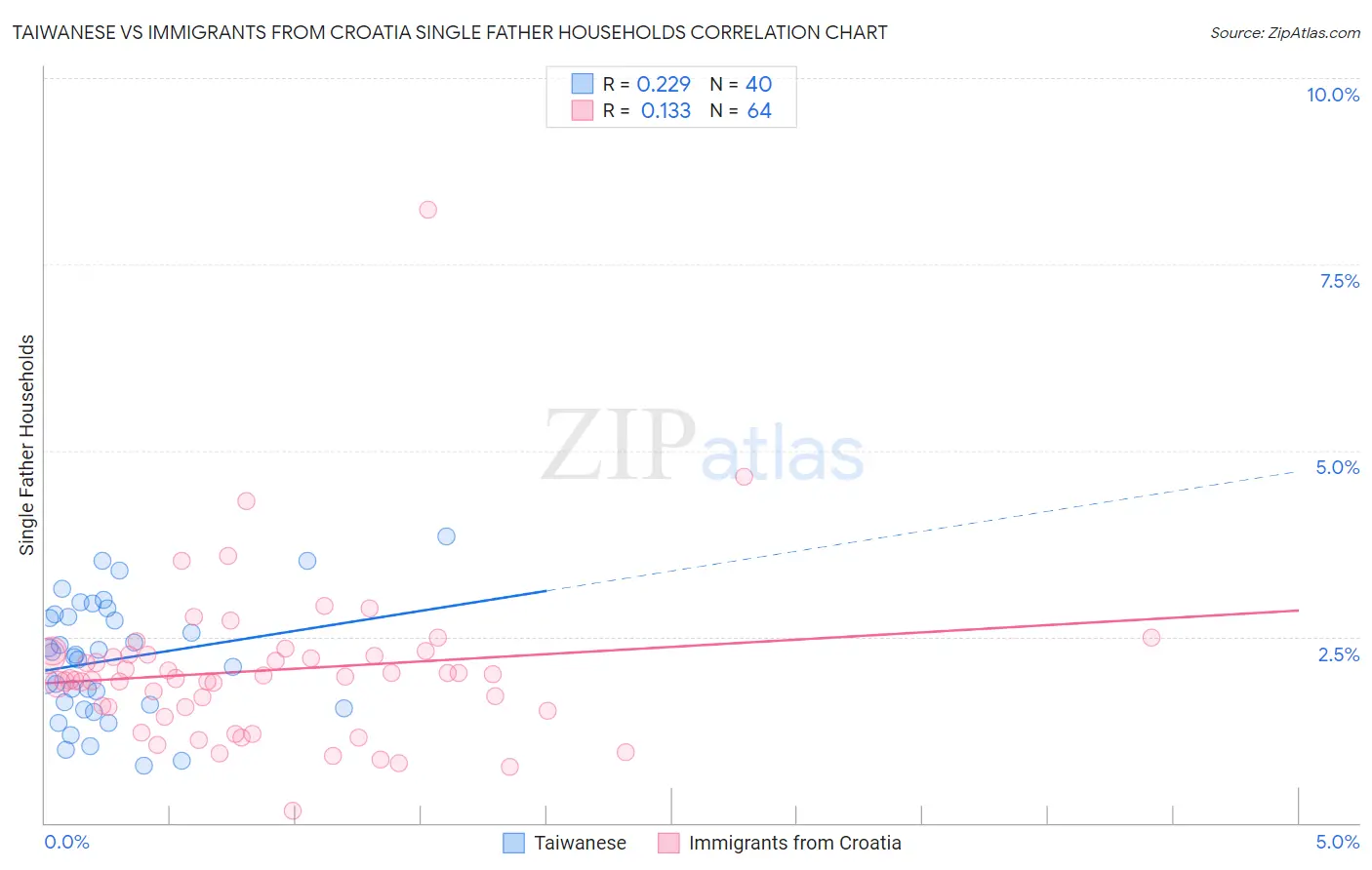 Taiwanese vs Immigrants from Croatia Single Father Households