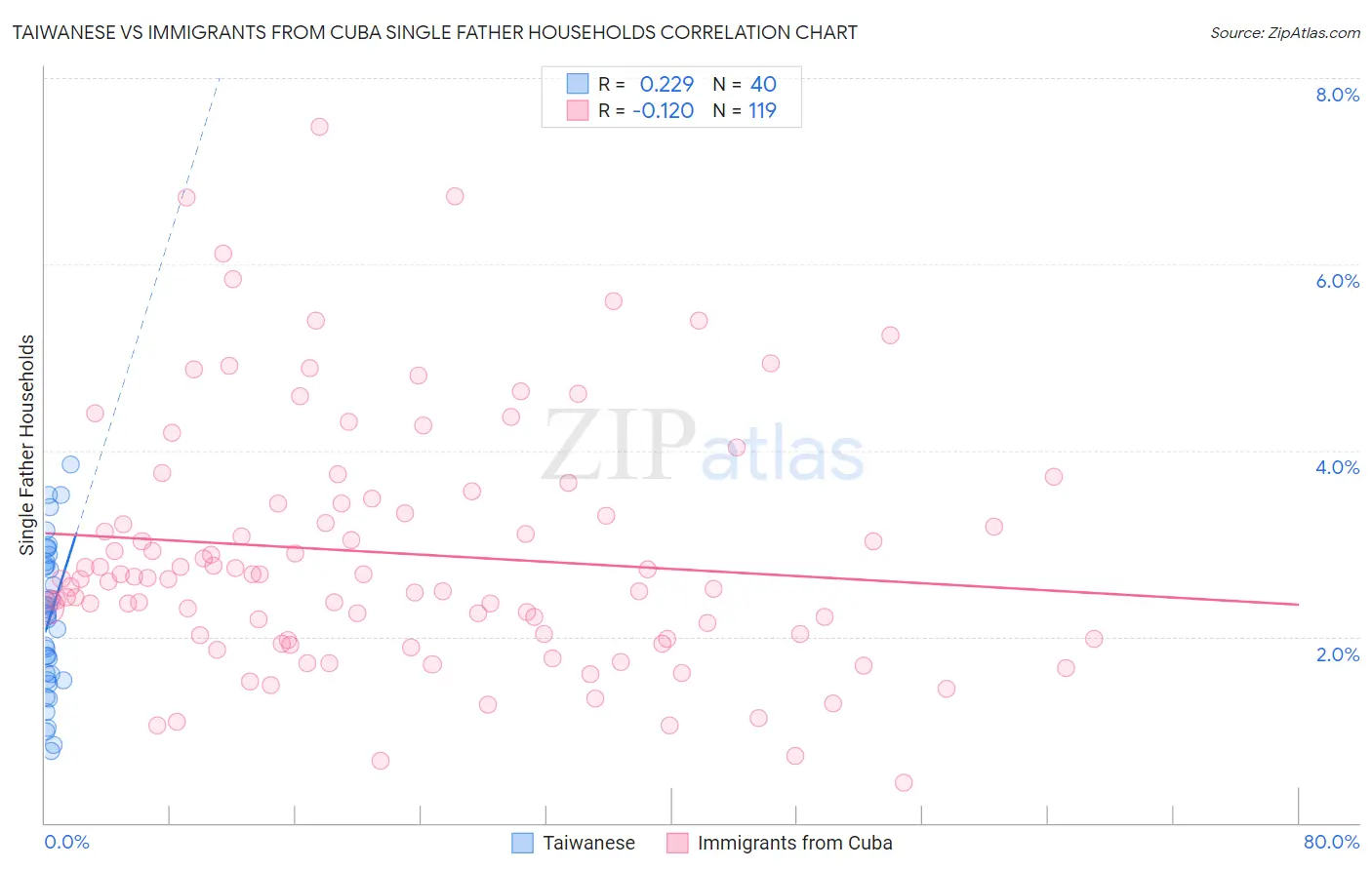 Taiwanese vs Immigrants from Cuba Single Father Households