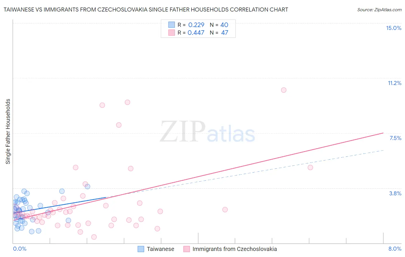 Taiwanese vs Immigrants from Czechoslovakia Single Father Households